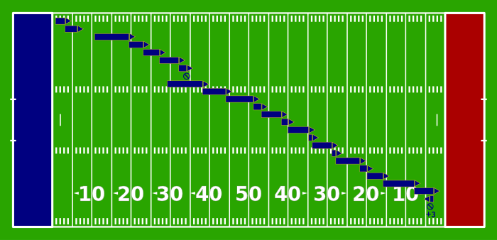 An American football field diagram with a blue endzone at left and a red endzone at right. Across the field are 26 blue horizontal lines trimmed in gold with small arrows at the end.