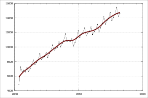 Graph showing a rise from around 6000 in the year 2000, to above 12000 in 2012