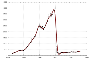 Graph showing an increase to a peak of around 4000 in the year 2000, and an immediate drop to stay around 300-400 from then on.