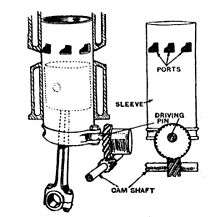 Diagram of the Argyll single sleeve valve, showing the complex shape of the multiple ports and the semi-rotary actuation