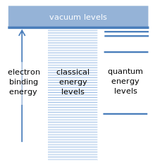 The drawing has a wide rectangle at the top labeled "vacuum levels". Underneath the rectangle and to the left is a vertical arrow that ends at the rectangle; the arrow is labeled "electron binding energy". In the middle is a long series of finely separated lines that are parallel to the bottom of the rectangle; these are labeled "classical energy levels". To the right is a series of four well-separated parallel lines; these are labeled "quantum energy levels".