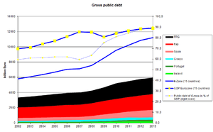 Government debt compared to Eurozone GDP