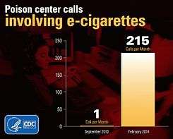 Poison control center calls in the US related to e-cigarettes was one call per month in September 2010 to over 200 calls per month in February 2014.