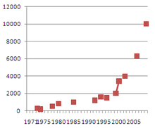 line chart showing logarithmic increase