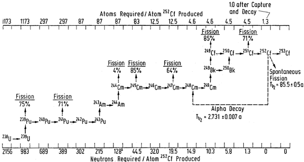 A complex flow diagram showing various isotopes.