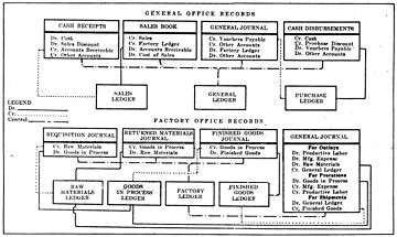 Special Order Cost System Using Separate Factory Ledger, 1922