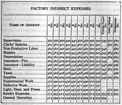Classification chart of Factory Ledger Accounts (2)