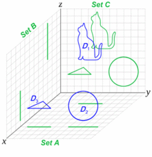 A set (D) consisting of a cat, a triangle, and a circle is projected onto the three coordinate planes to produce projection sets (labeled A, B, and C).