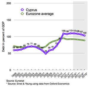 Cypriot debt compared to eurozone average