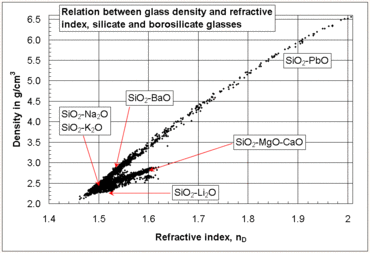 A scatter plot showing a strong correlation between glass density and refractive index for different glasses