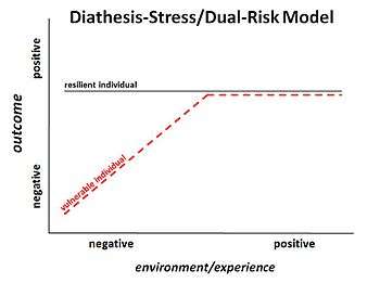 Alternative text,Diathesis-Stress Model
