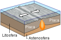 This diagram shows a hotspot under diverging continental plates.
