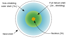 Two concentric rings showing valence and non-valence electron shells