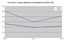 Graph showing the highest and average league attendances at the Fulfordgate association football ground