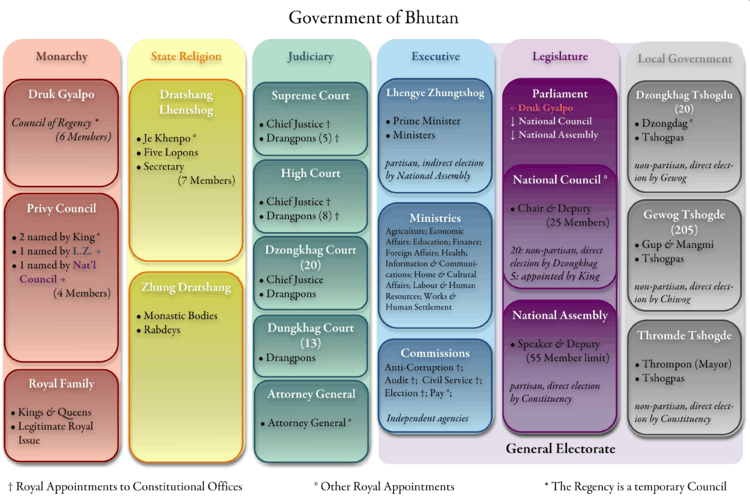 Elected bodies of the Government of Bhutan under the Constitution of 2008