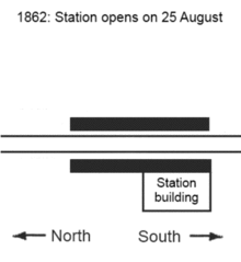 An animation showing the changing layout. The station building is at the bottom. 1862: Station opens with one platform attached to building and one platform above it, with two tracks between them. 1870: Sidings open to left of building and new track on far side of platform, turning it into an island. 1884: New island platform and two new tracks now at top. 1925: Sidings and building platform at bottom removed; top island platform is lengthened; island platform closest to building is moved closer to station, allowing two tracks between island platforms. 1966: Track at top, used for freight, is closed. 2009: Track at top is partially reopened as siding.