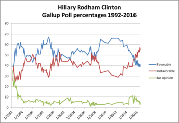 Line chart showing Clinton's favorability rankings from 1992 to 2016. The ratings show her as a controversial first lady whose ratings hit a low following the Hillarycare failure and a high following the Lewinsky scandal. Opinion about her was closely divided during her 2000 Senate campaign, mildly positive during her time as a senator, and then closely divided again during her 2008 presidential campaign. As secretary of state, she enjoyed widespread approval, before dipping as her tenure ended and then to some of her lowest ratings ever as she became viewed as a presidential candidate again.