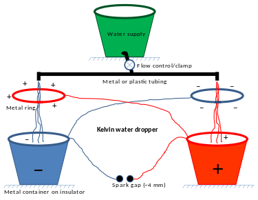  Drawing of a typical setup for the Kelvin Water Dropper