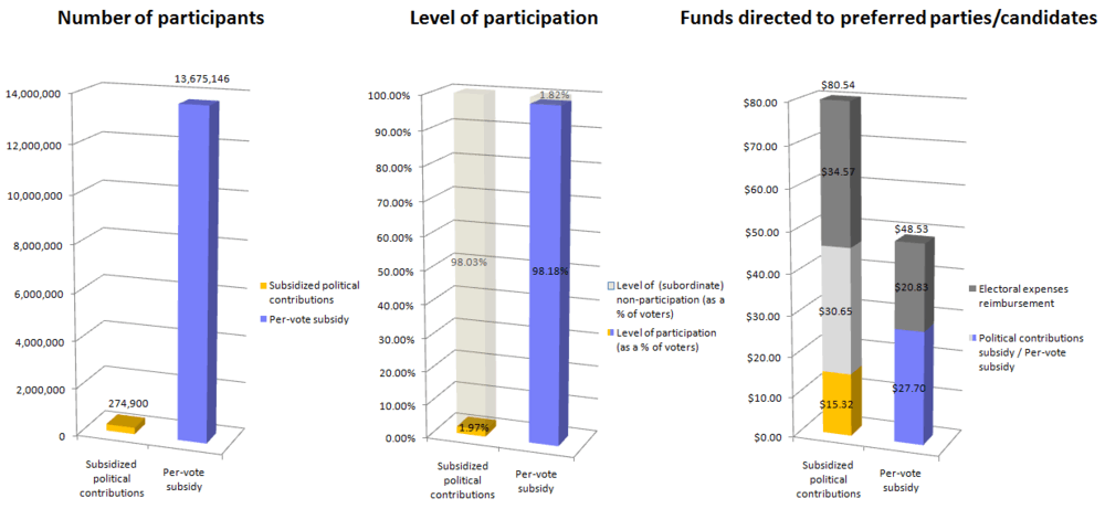 Level of participation and control by funding mechanism for Canadian federal political parties in 2009