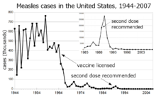 Measles cases 1944-1964 follow a highly variable epidemic pattern, with 150,000-850,000 cases per year. A sharp decline followed introduction of the vaccine in 1963, with fewer than 25,000 cases reported in 1968. Outbreaks around 1971 and 1977 gave 75,000 and 57,000 cases, respectively. Cases were stable at a few thousand per year until an outbreak of 28,000 in 1990. Cases declined from a few hundred per year in the early 1990s to a few dozen in the 2000s.