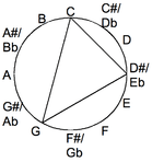 Minor triad as a triangle inscribed in the chromatic circle
