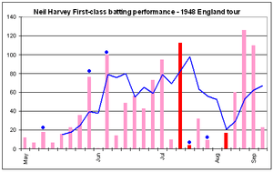 Harvey failed to pass 22 in his first six innings, but he steadily increased after this, with a 76 not out and 100 not out in three innings. Most of the next seven scores were beyond 40, and Harvey then played his first Test innings for the tour, scoring 112. After this he had five innings of less than 40, and the blue line went down sharply, but it rose again after he made two consecutive scores beyond 100.