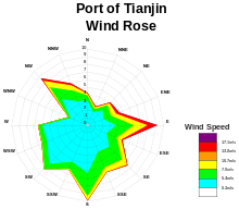 wind rose plot of the Port of Tianjin average winds