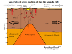 Generalized cross section of the Rio Grande Rift, showing lithospheric and asthenospheric structure.