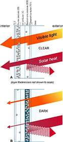 A How electrochromic glass works.