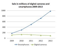 Chart of sale of smartphones (with built-in cameras) compared to digital cameras 2009-2013 showing smartphone sale soaring while camera sale is stagnating