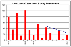 In three of the first five bars (innings), Loxton exceeded 80, but the next six bars are lower with only two greater than 40, and two less than 20. Of the last four bars, only one is above 20 and two are less than ten. The blue line slopes downwards.