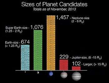 Histogram showing the radius-comparison of Kepler exoplanet candidates to radii of Earth, a super-Earth, Neptune, Jupiter, and a super-Jupiter. Neptune and super-Jupiter are the most and least populated size-ranges, respectively.