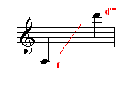 Musical staff gives a graphic representation of her vocal range