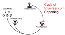 Citizens report to Shayfeencom, which then reports to competent parties and the mass media