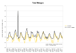 Graph of Taranaki water nitrogen measurements, 2005–2014