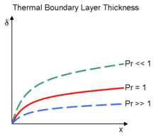 Prandtl number affects the thickness of the Thermal boundary layer. When the Prandtl is less than 1, the thermal layer is larger than the velocity. For Prandtl is greater than 1, the thermal is thinner than the velocity.