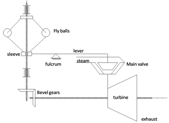 2-D schematic of throttle governor