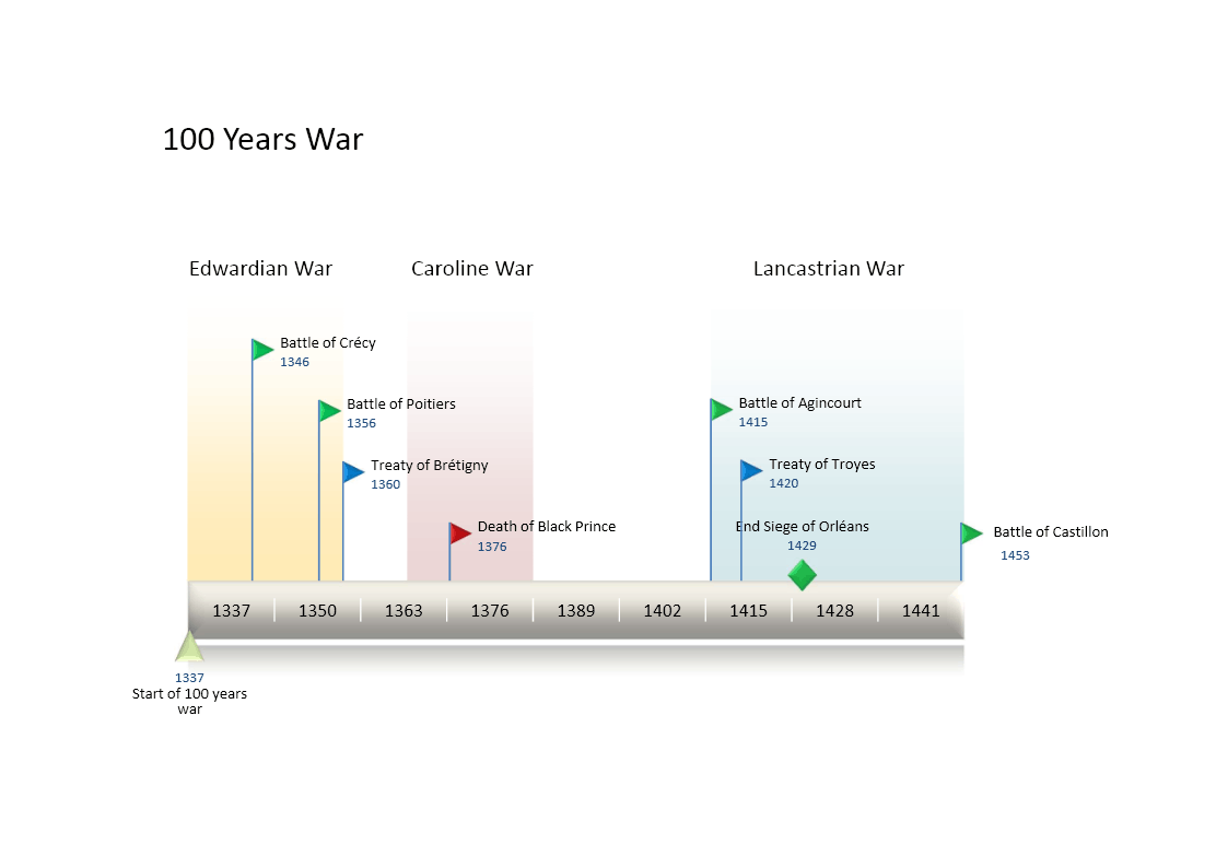 Timeline of 100 Years War