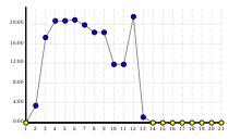 Graph with "Margin" on the y-axis and "Stage" on the x-axis. The x-axis goes from 1 to 21, and the graph starts at stage 1 at 0:00, rises to above 20:00 but returns to 0:00 at stage 13.