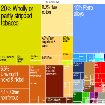 Exports in 2010