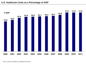 U.S. Healthcare Costs as a Percentage of GDP, 2000-2011