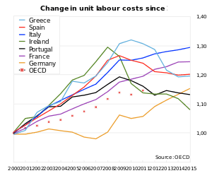 Relative change in unit labour costs in 2000–2015