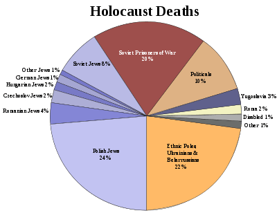 Pie chart of Holocaust deaths by ethnic and social group