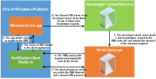 Diagram showing the overview of the Windows Push Notification Service architecture