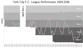 A graph charting York's league positions