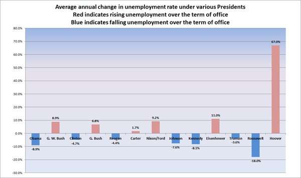 Annual rate of change of unemployment rate under various US Presidents